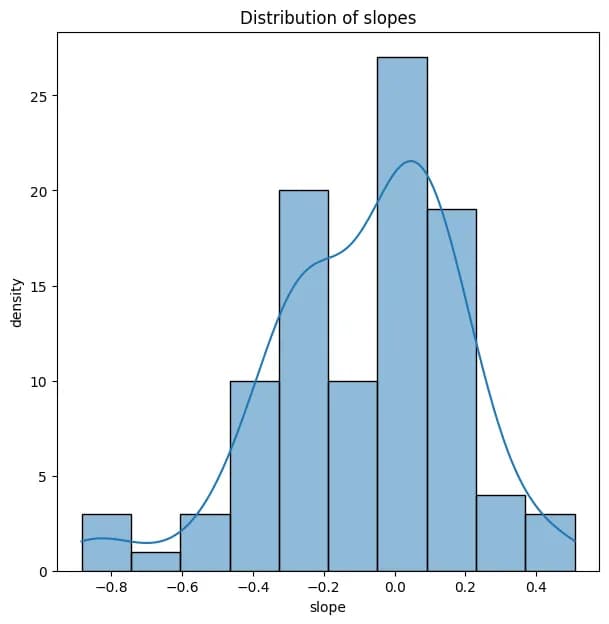 Slope distribution